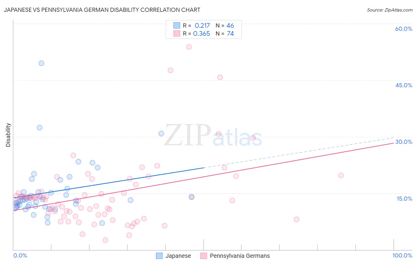 Japanese vs Pennsylvania German Disability
