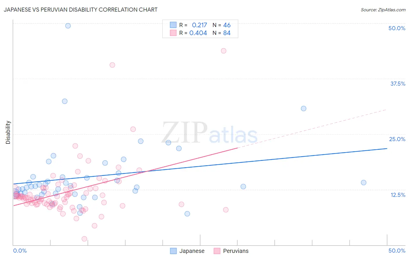 Japanese vs Peruvian Disability