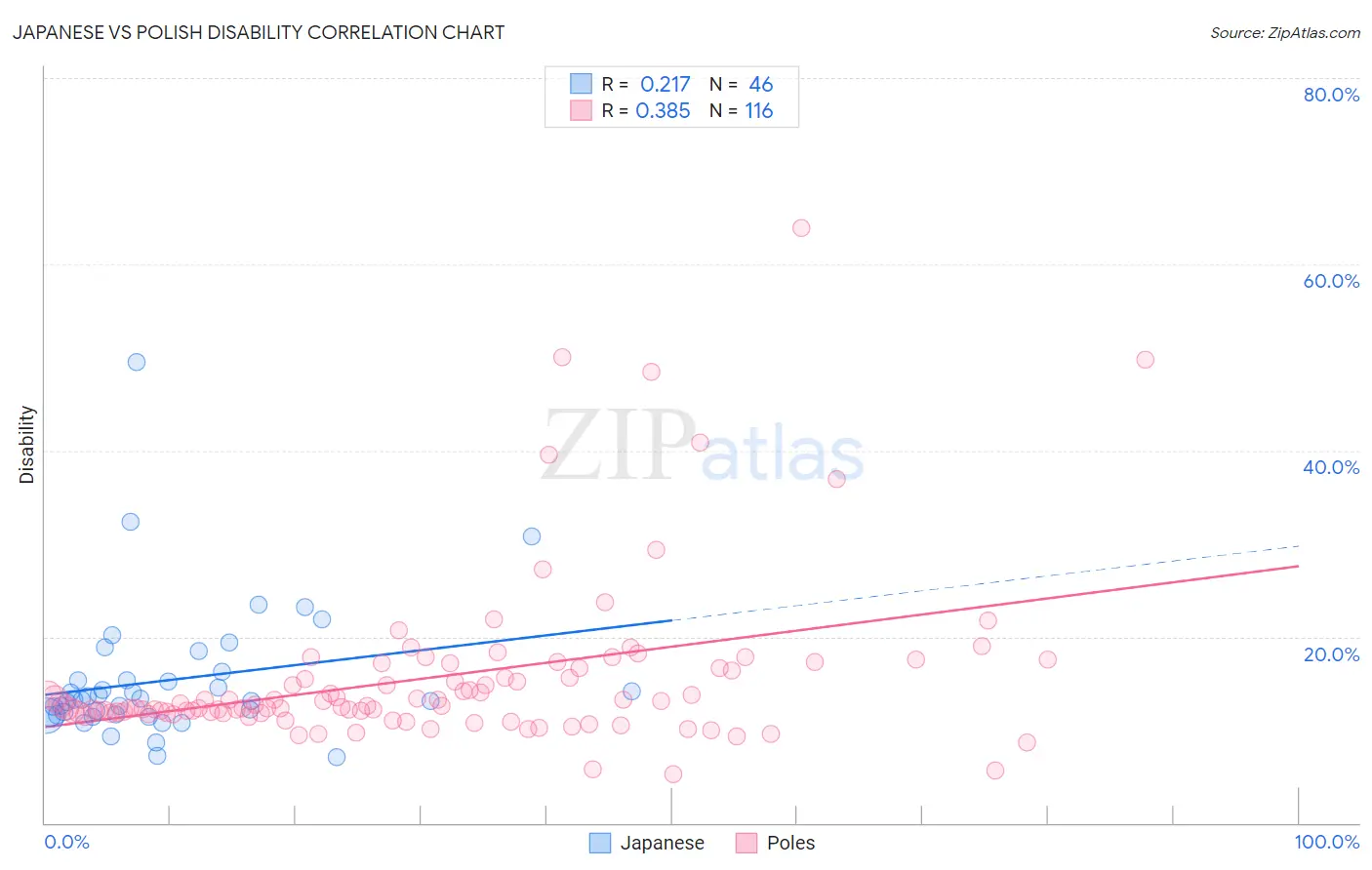 Japanese vs Polish Disability