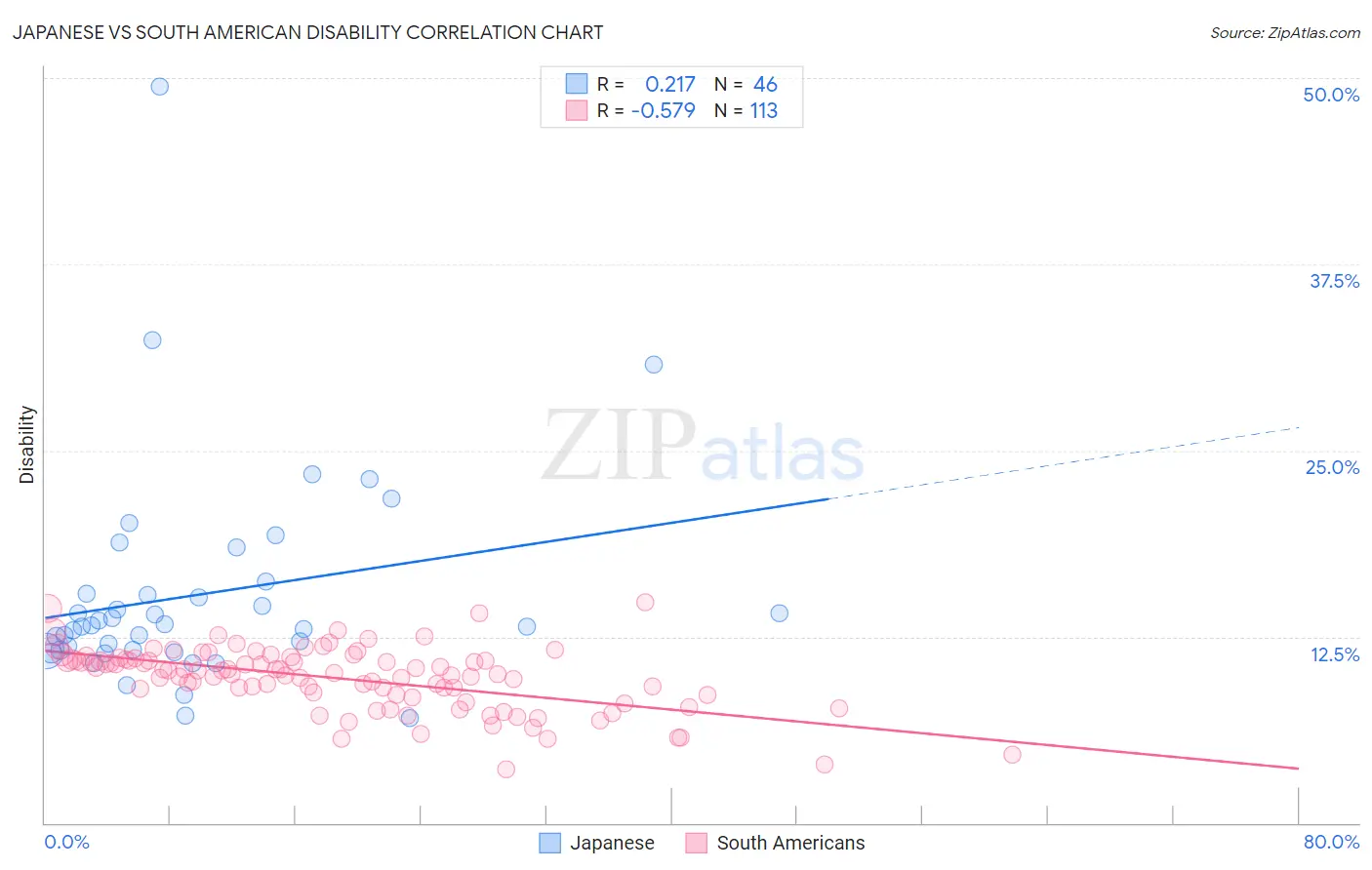 Japanese vs South American Disability