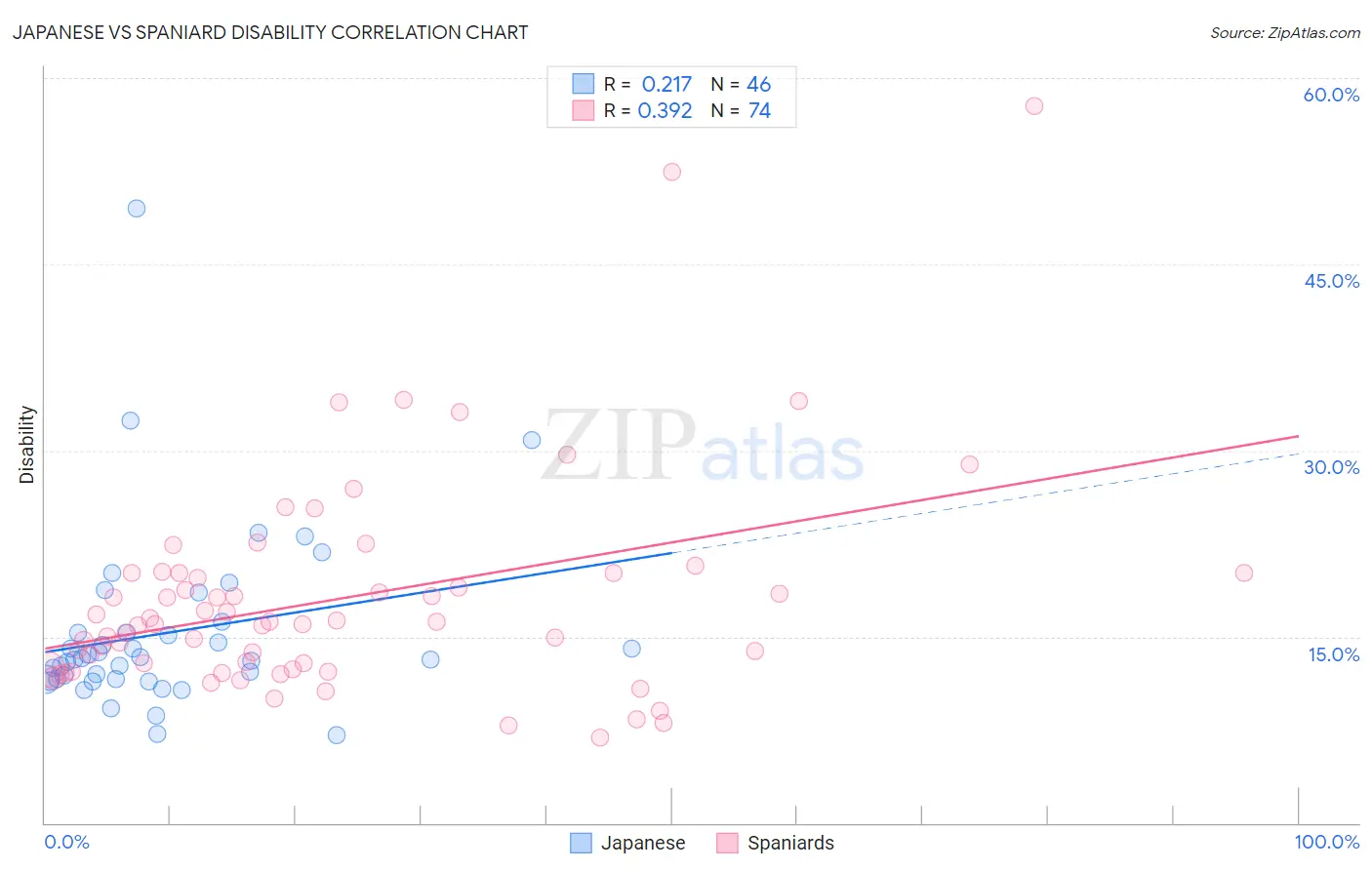 Japanese vs Spaniard Disability