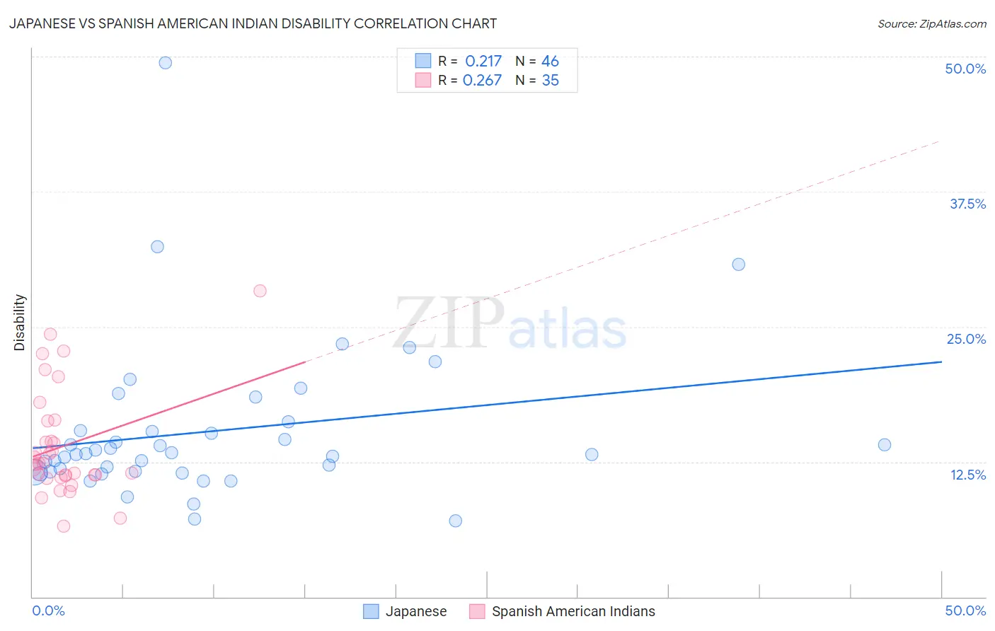 Japanese vs Spanish American Indian Disability