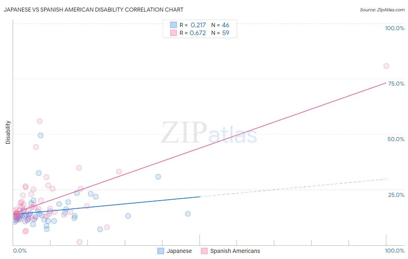 Japanese vs Spanish American Disability