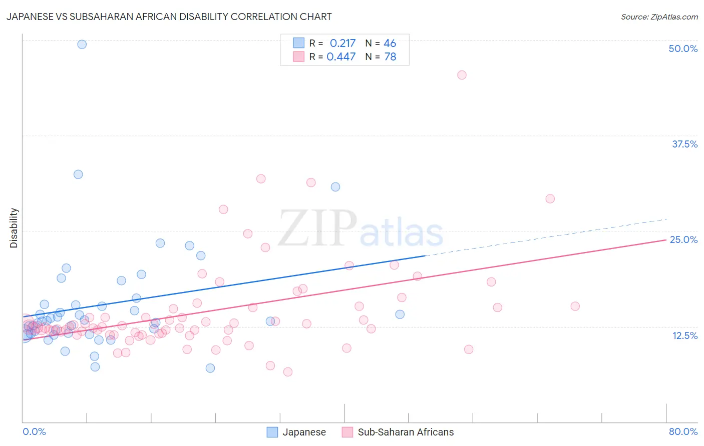 Japanese vs Subsaharan African Disability