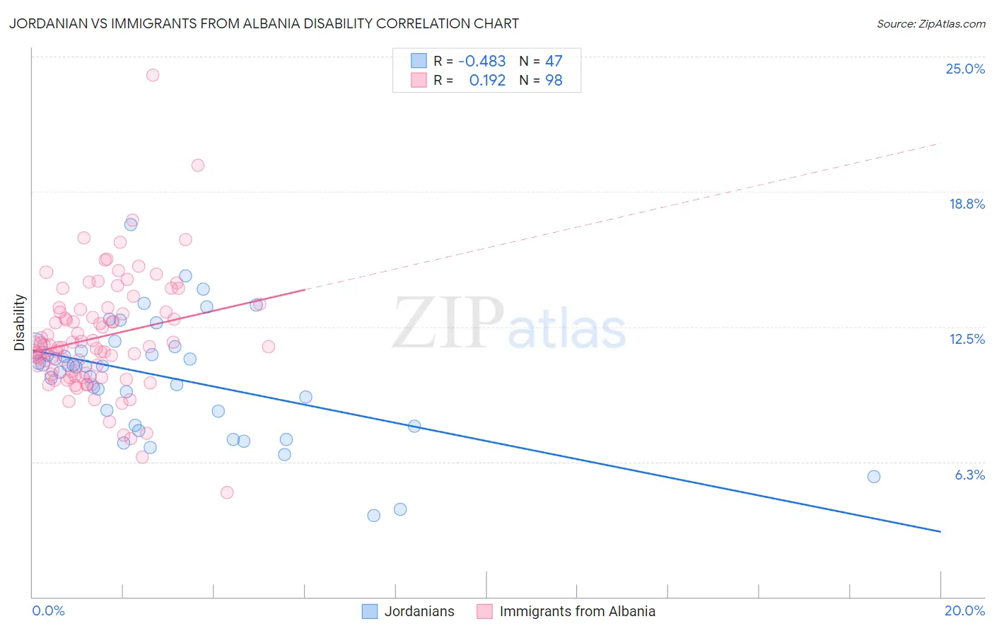 Jordanian vs Immigrants from Albania Disability