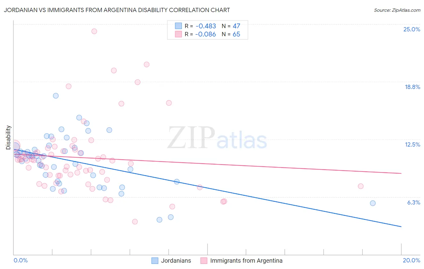 Jordanian vs Immigrants from Argentina Disability
