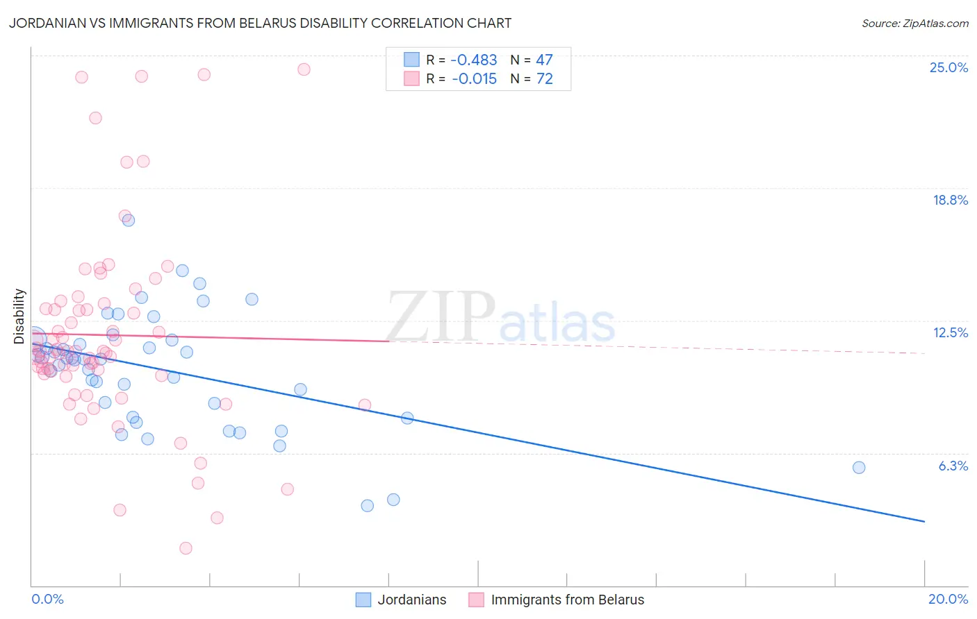 Jordanian vs Immigrants from Belarus Disability