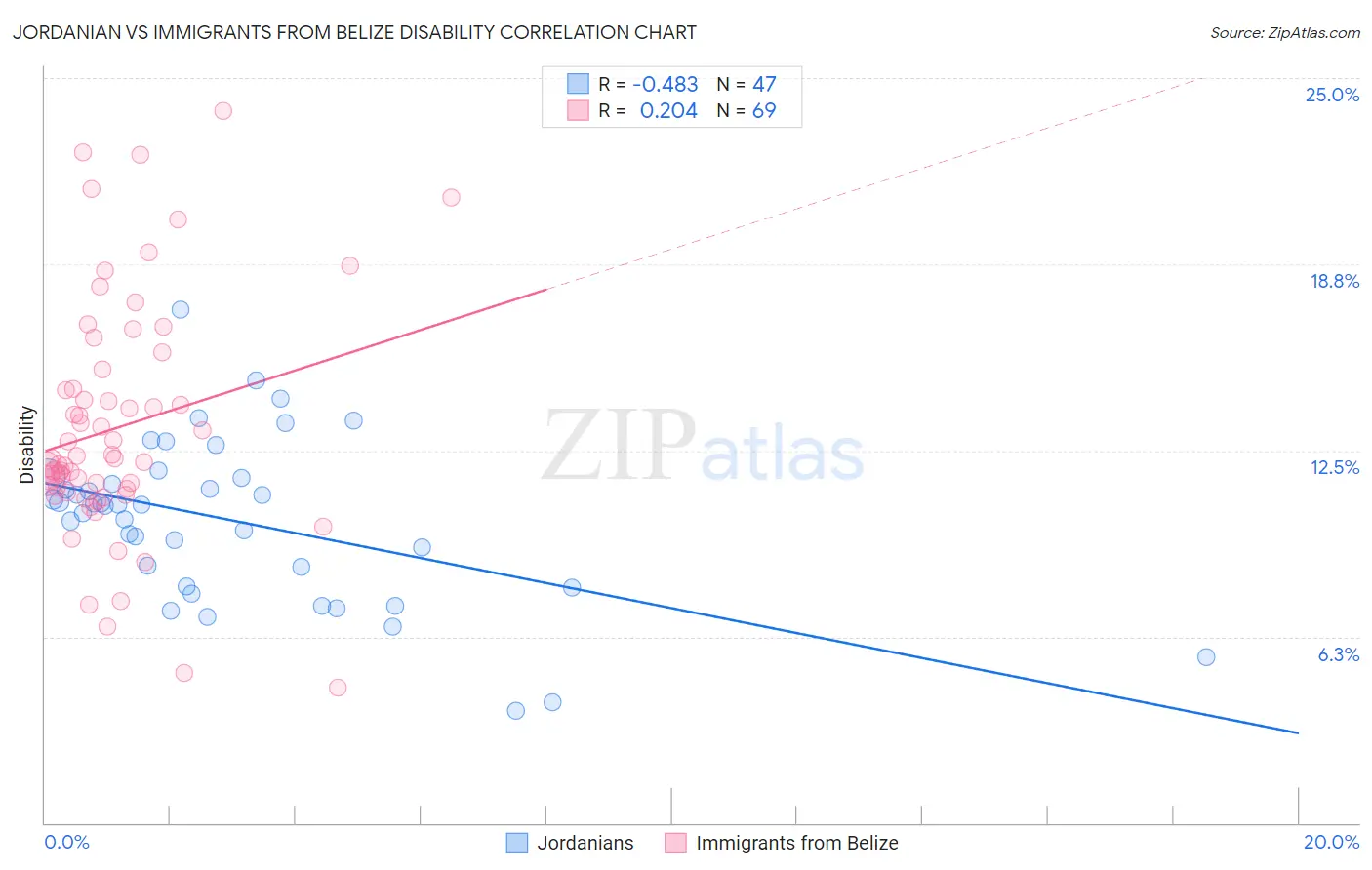 Jordanian vs Immigrants from Belize Disability