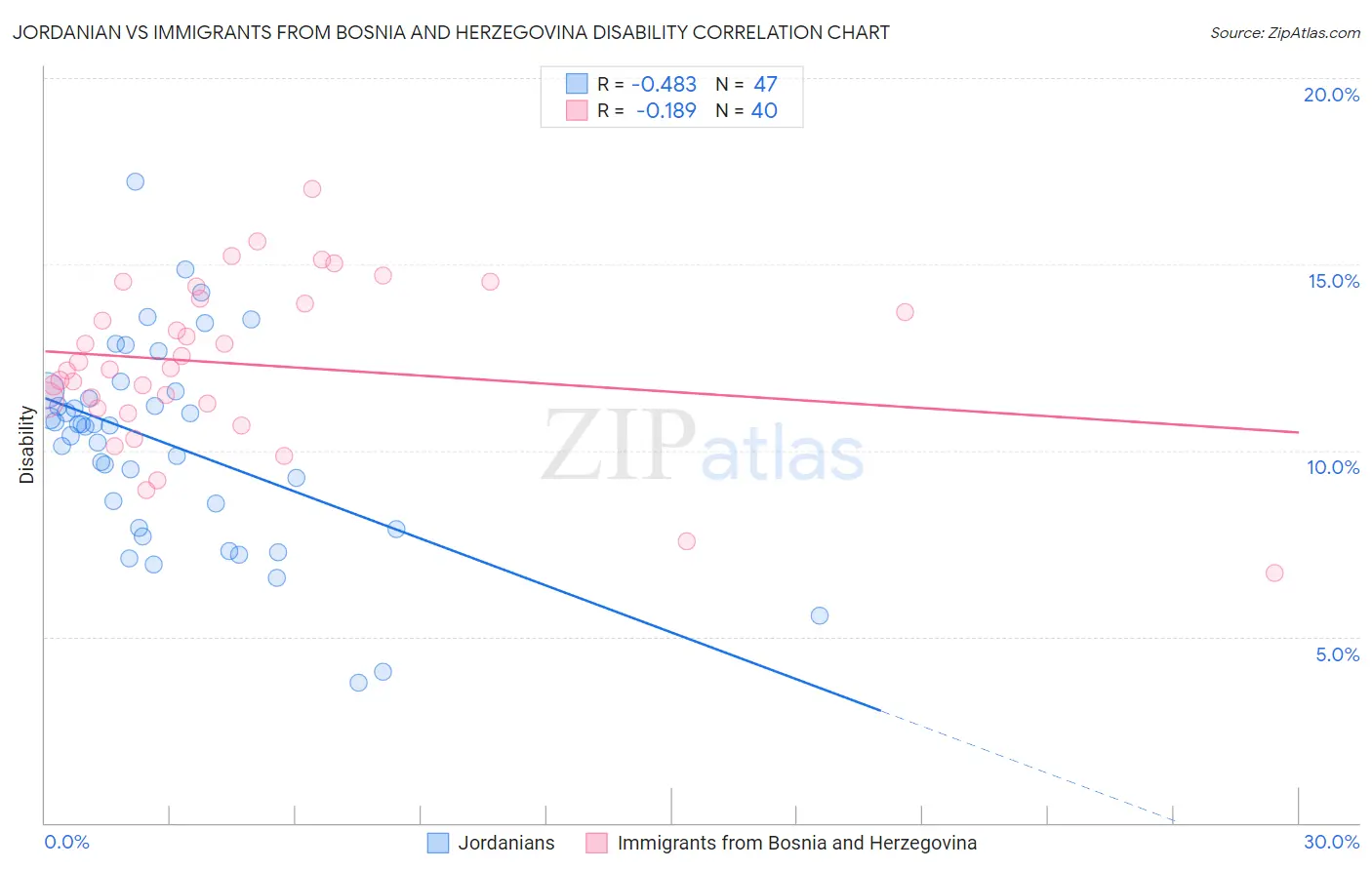 Jordanian vs Immigrants from Bosnia and Herzegovina Disability