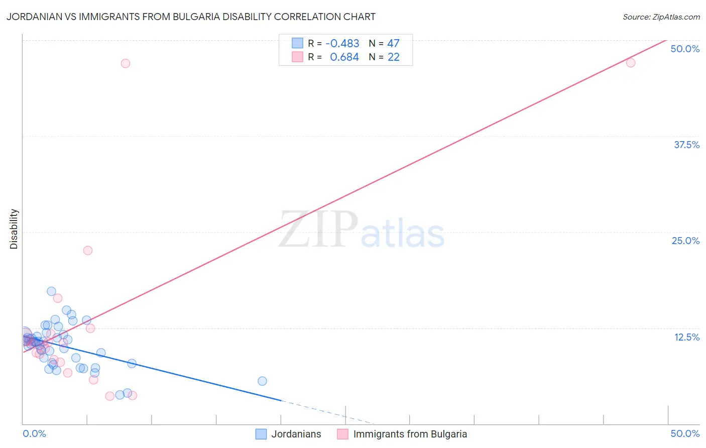 Jordanian vs Immigrants from Bulgaria Disability