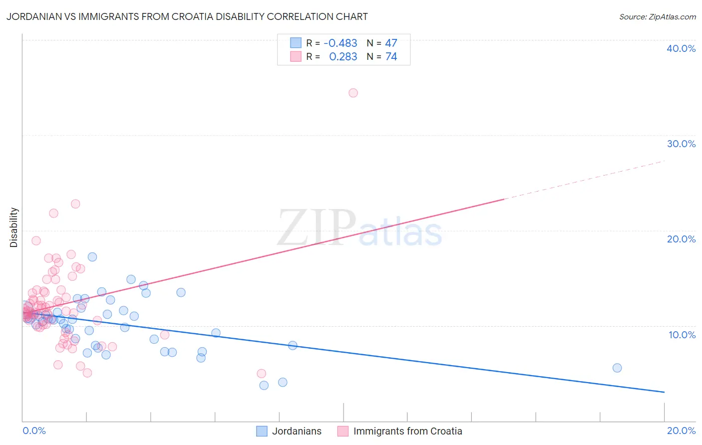 Jordanian vs Immigrants from Croatia Disability