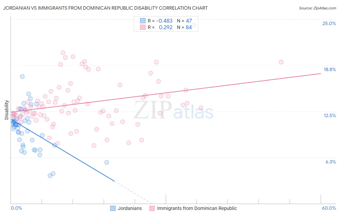 Jordanian vs Immigrants from Dominican Republic Disability