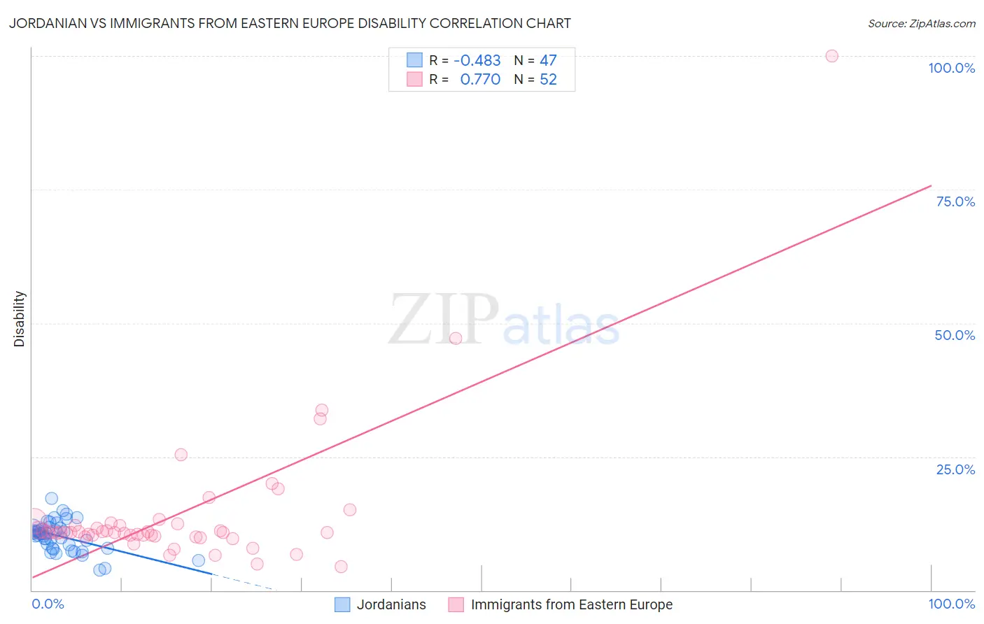 Jordanian vs Immigrants from Eastern Europe Disability