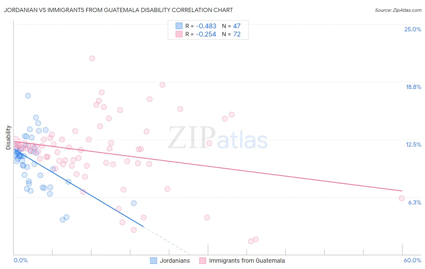 Jordanian vs Immigrants from Guatemala Disability