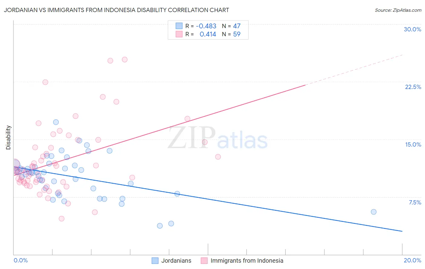 Jordanian vs Immigrants from Indonesia Disability