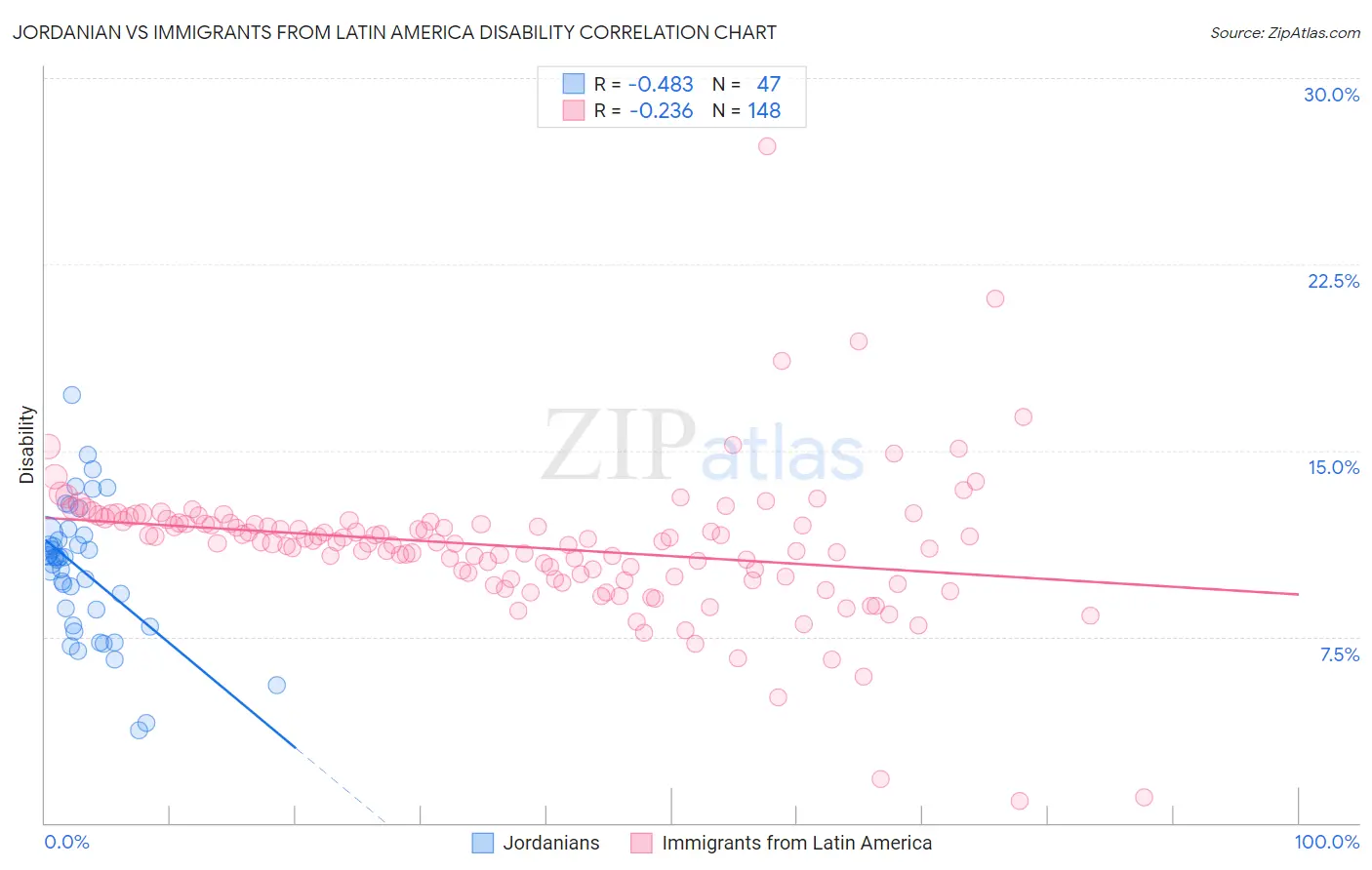 Jordanian vs Immigrants from Latin America Disability