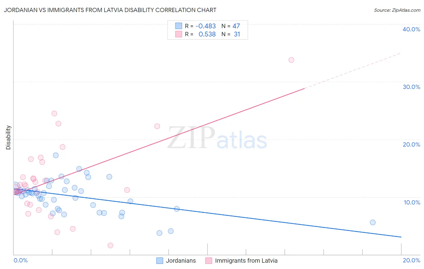 Jordanian vs Immigrants from Latvia Disability