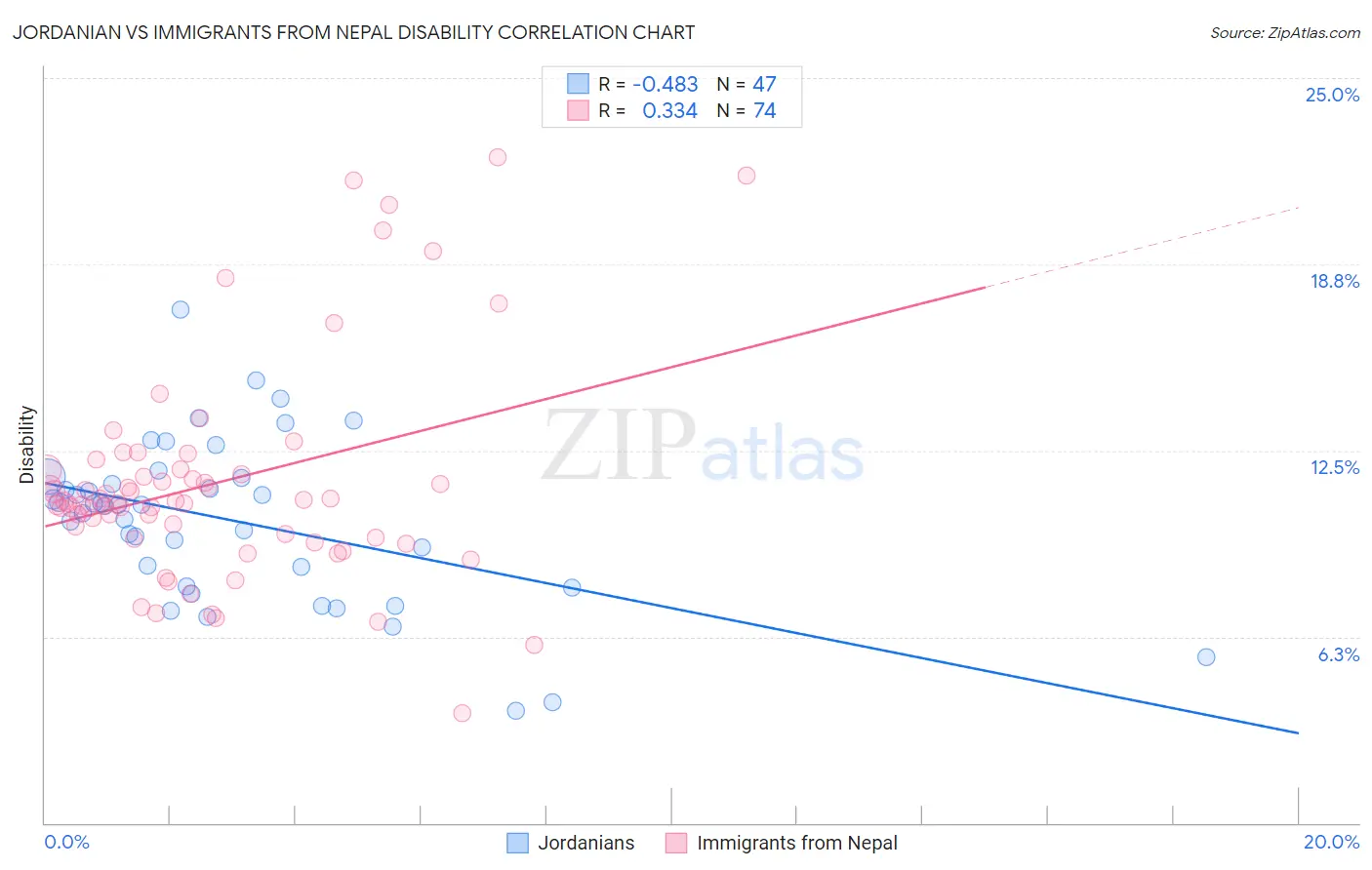 Jordanian vs Immigrants from Nepal Disability