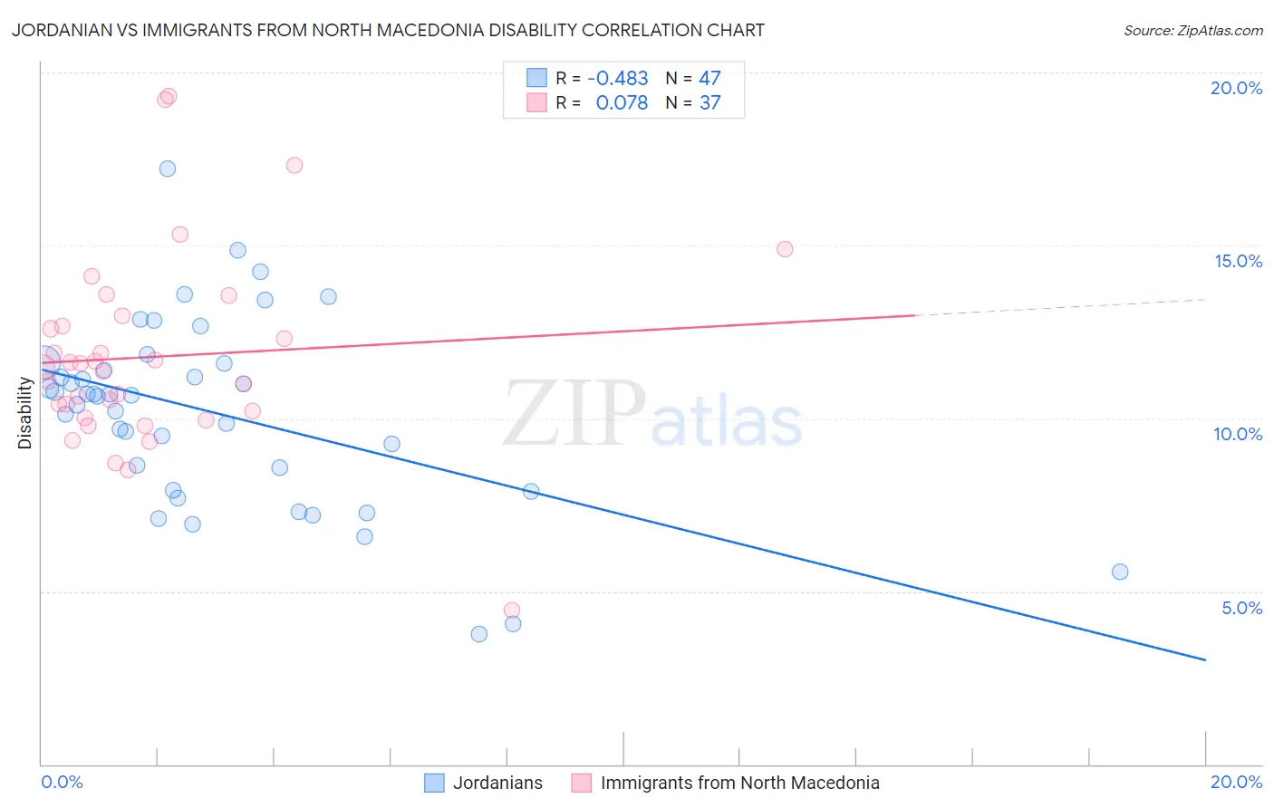 Jordanian vs Immigrants from North Macedonia Disability
