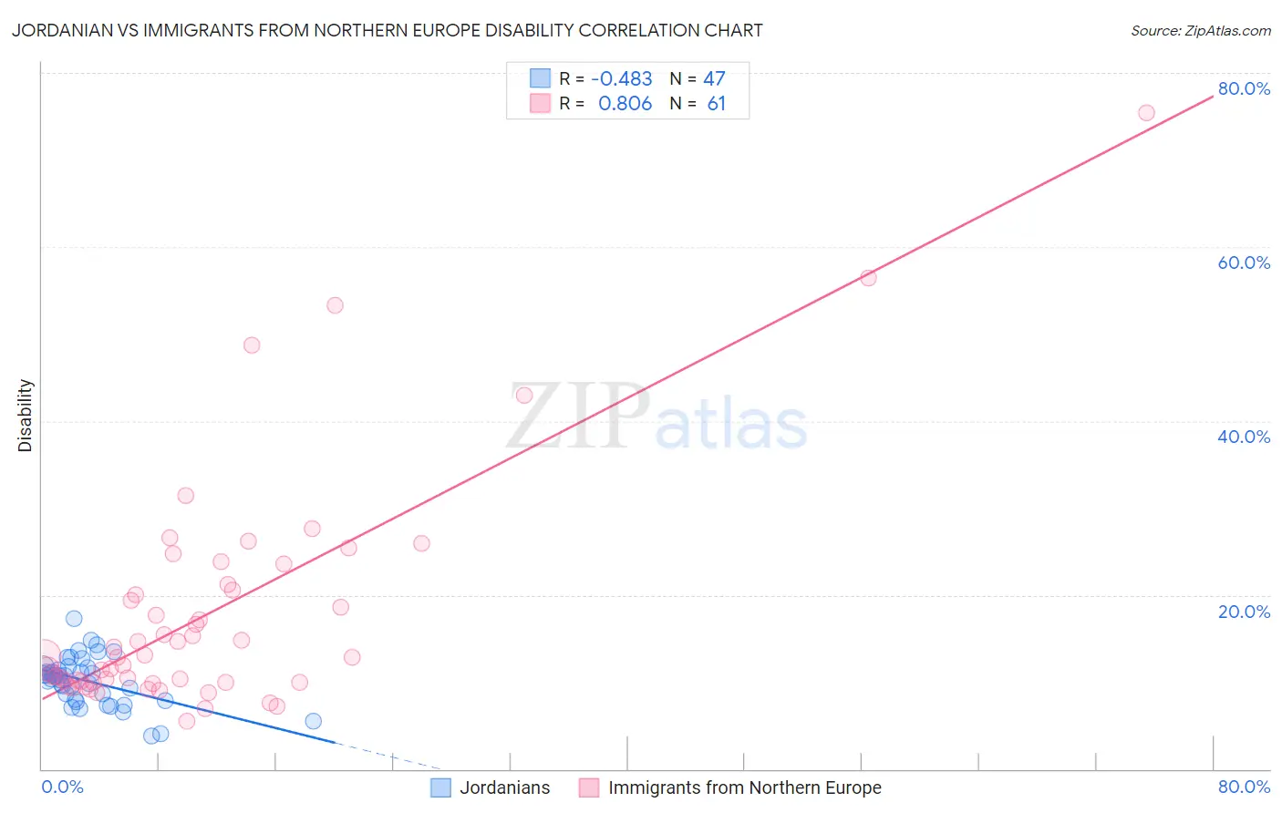 Jordanian vs Immigrants from Northern Europe Disability