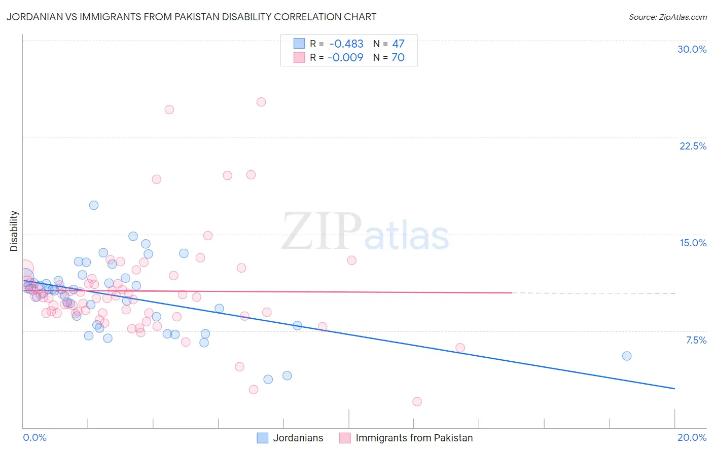 Jordanian vs Immigrants from Pakistan Disability