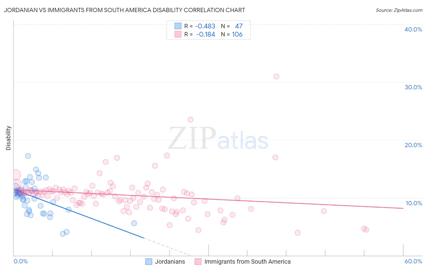 Jordanian vs Immigrants from South America Disability