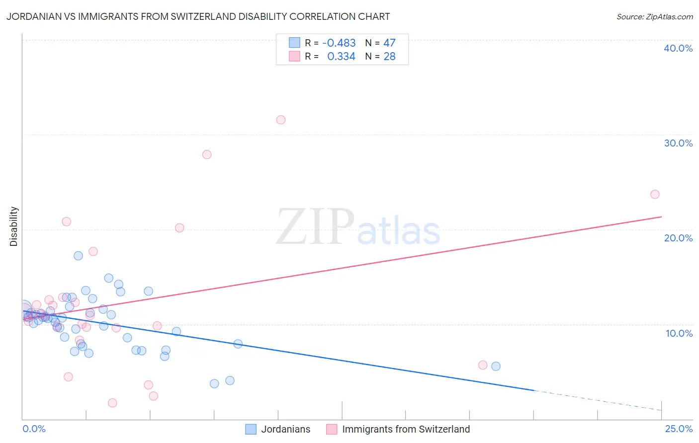 Jordanian vs Immigrants from Switzerland Disability