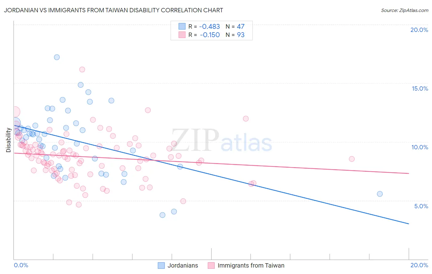 Jordanian vs Immigrants from Taiwan Disability