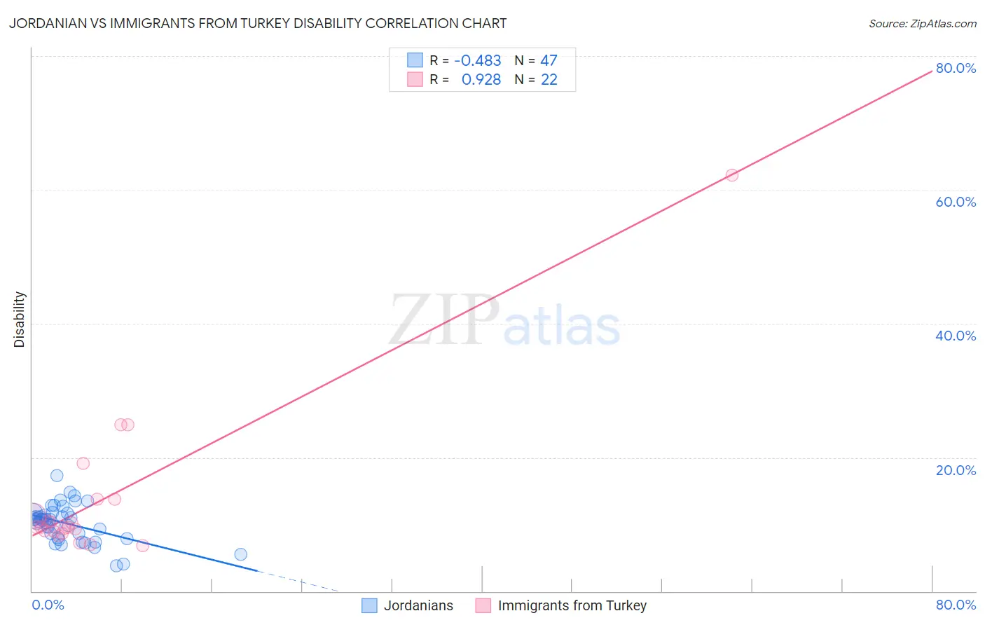 Jordanian vs Immigrants from Turkey Disability