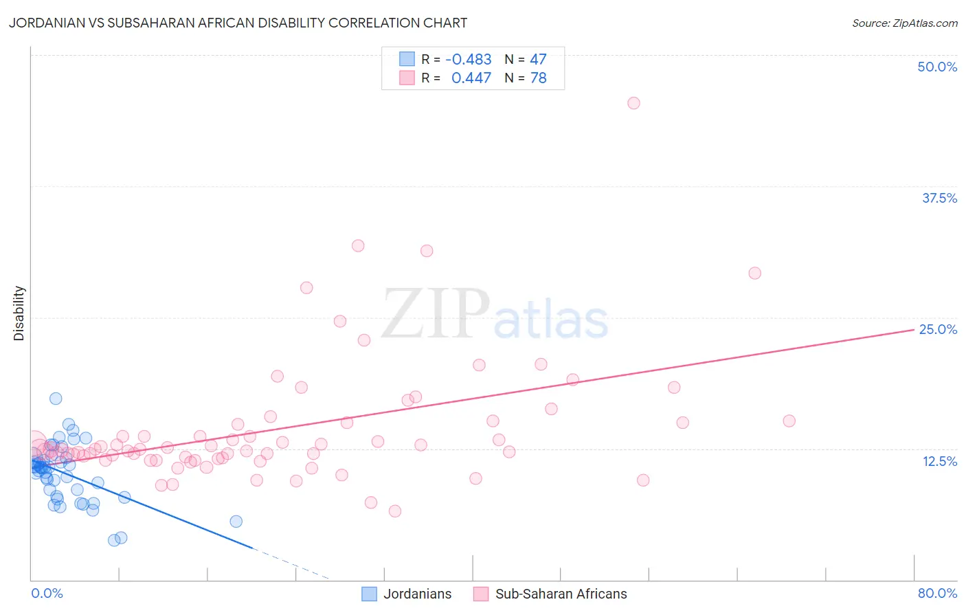 Jordanian vs Subsaharan African Disability