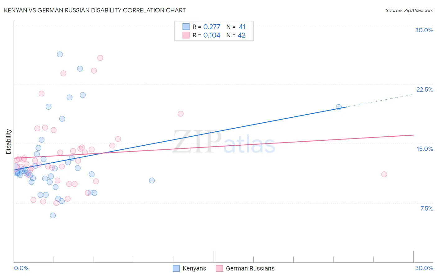 Kenyan vs German Russian Disability