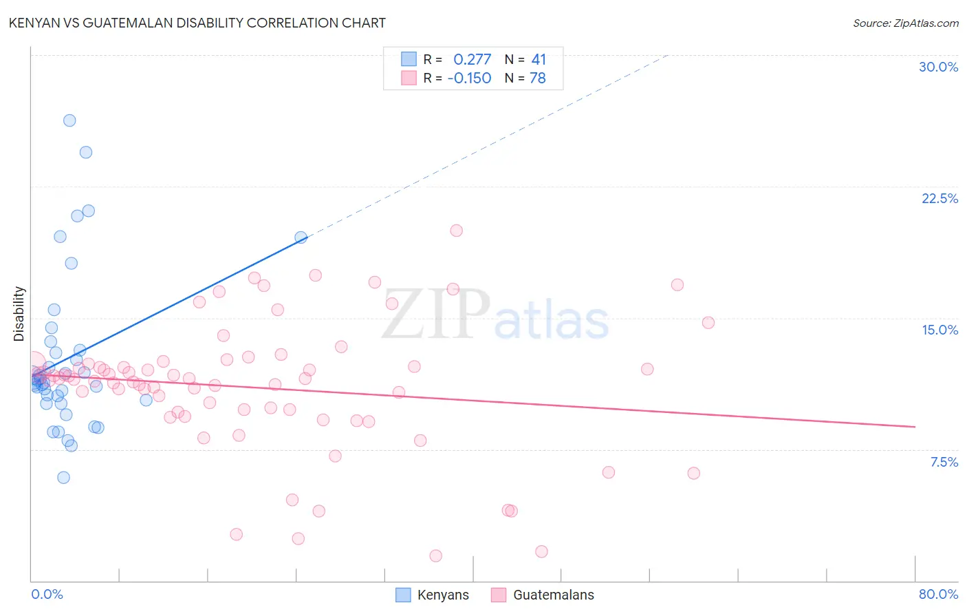 Kenyan vs Guatemalan Disability