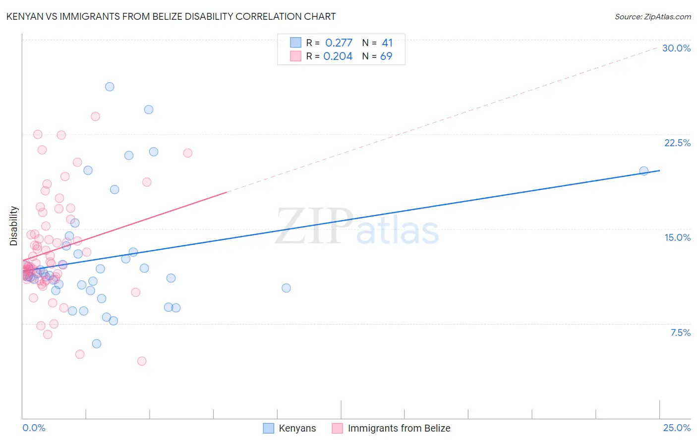 Kenyan vs Immigrants from Belize Disability