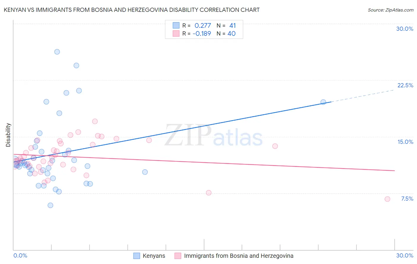 Kenyan vs Immigrants from Bosnia and Herzegovina Disability