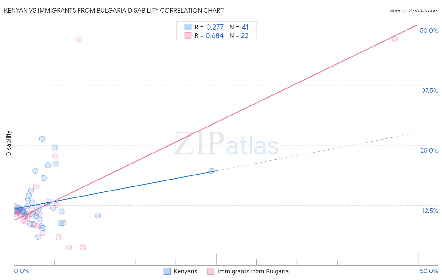 Kenyan vs Immigrants from Bulgaria Disability