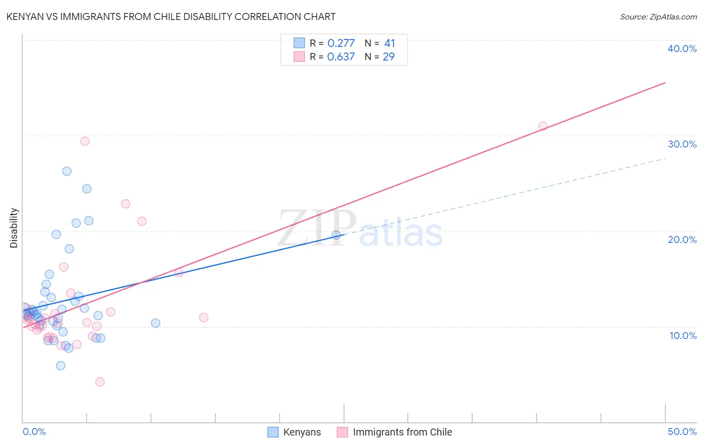 Kenyan vs Immigrants from Chile Disability