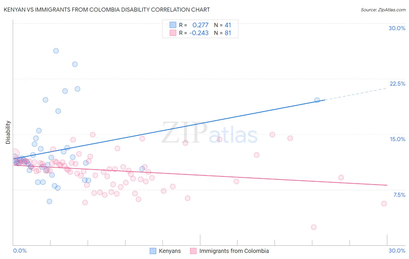 Kenyan vs Immigrants from Colombia Disability