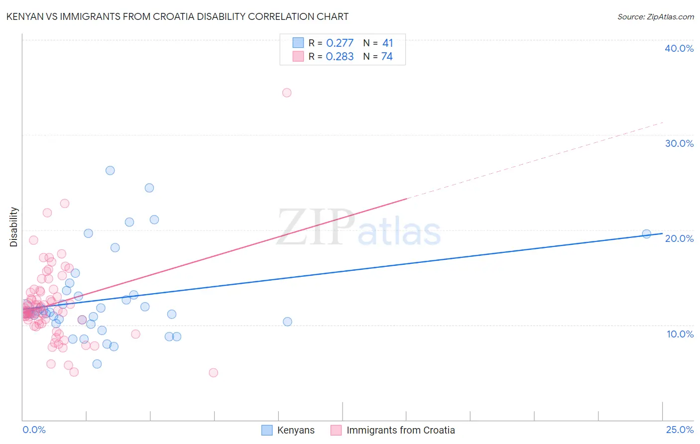 Kenyan vs Immigrants from Croatia Disability