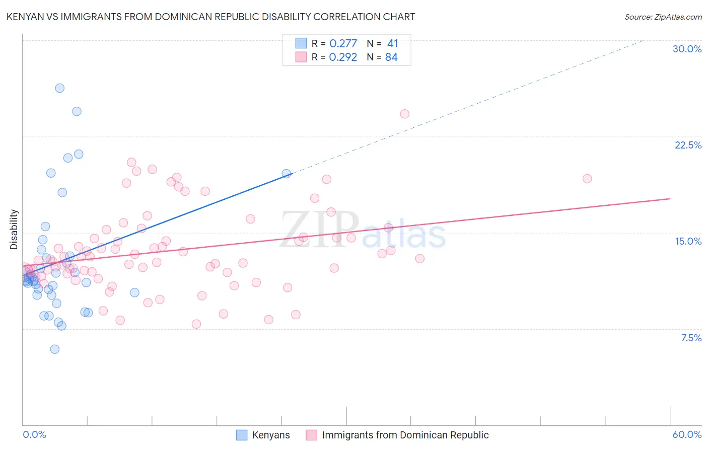 Kenyan vs Immigrants from Dominican Republic Disability