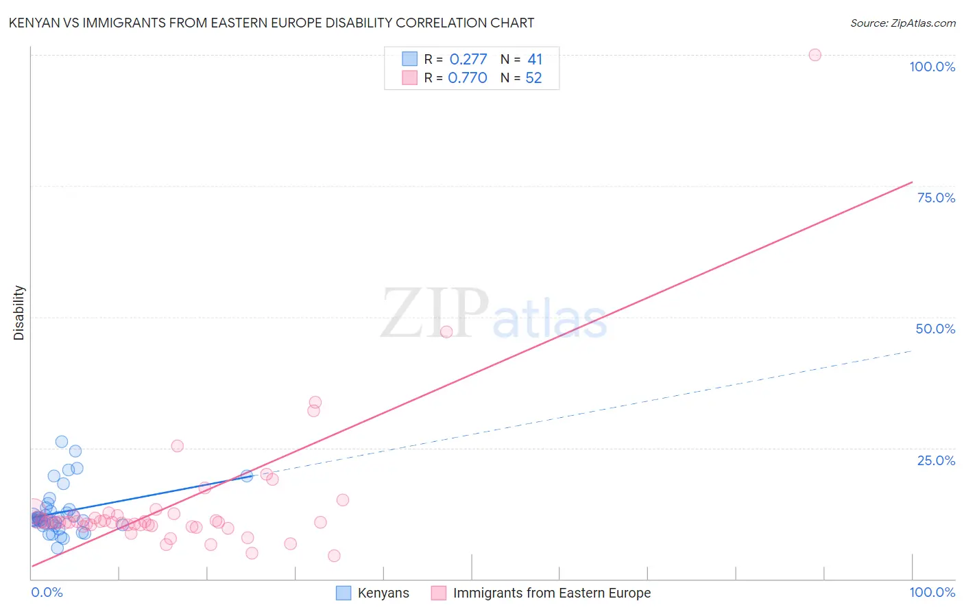 Kenyan vs Immigrants from Eastern Europe Disability
