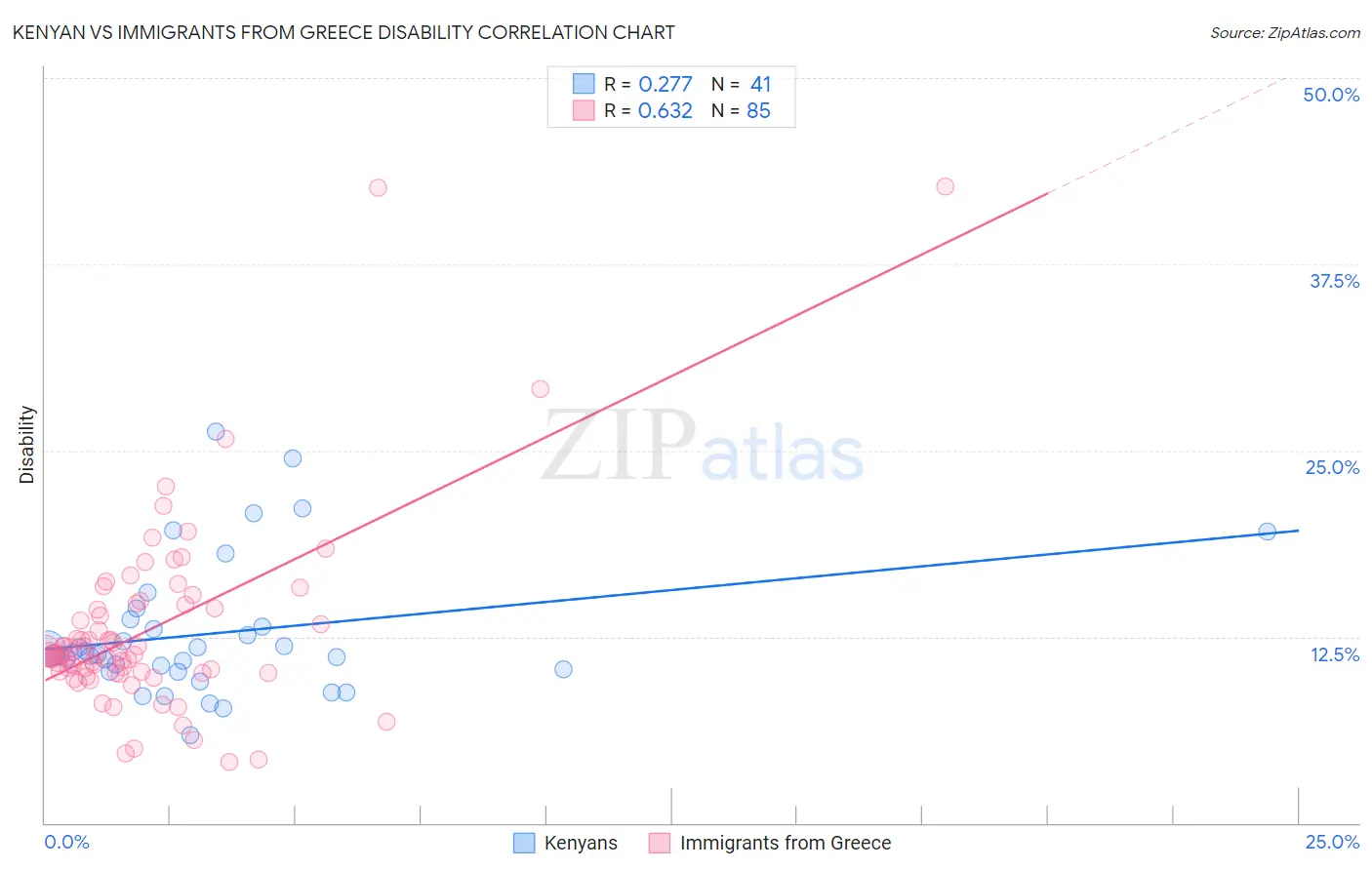 Kenyan vs Immigrants from Greece Disability