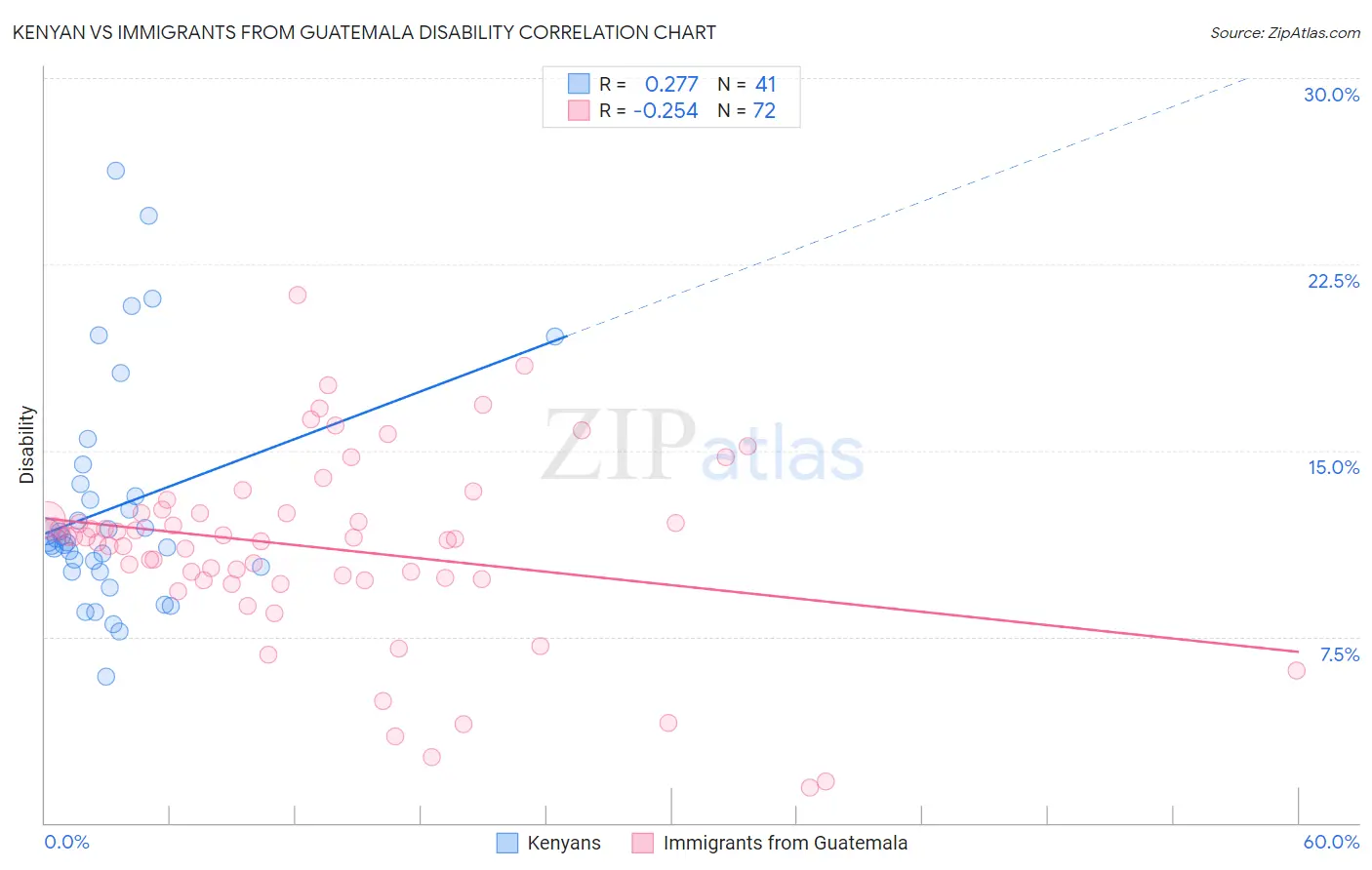 Kenyan vs Immigrants from Guatemala Disability