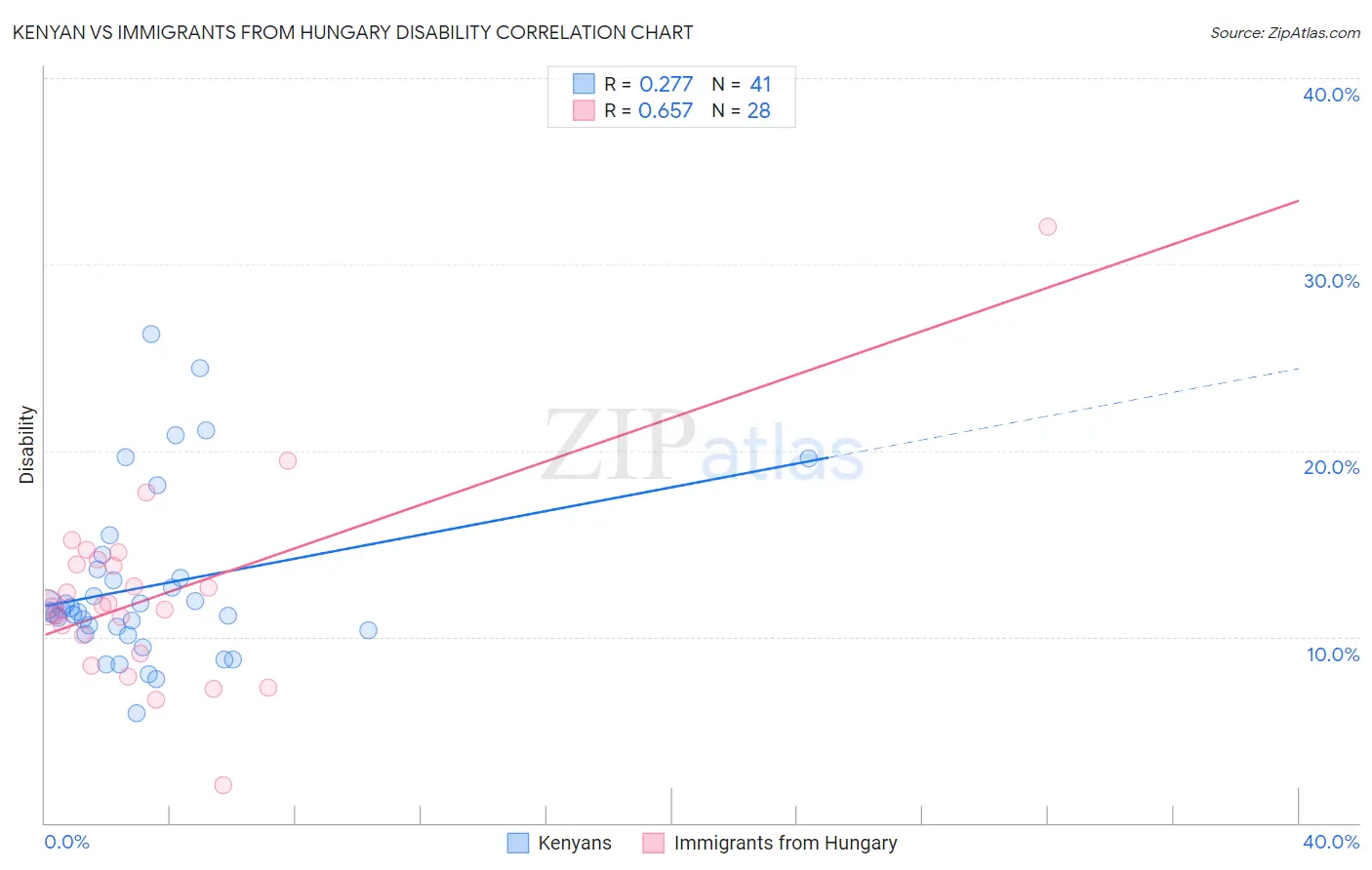 Kenyan vs Immigrants from Hungary Disability