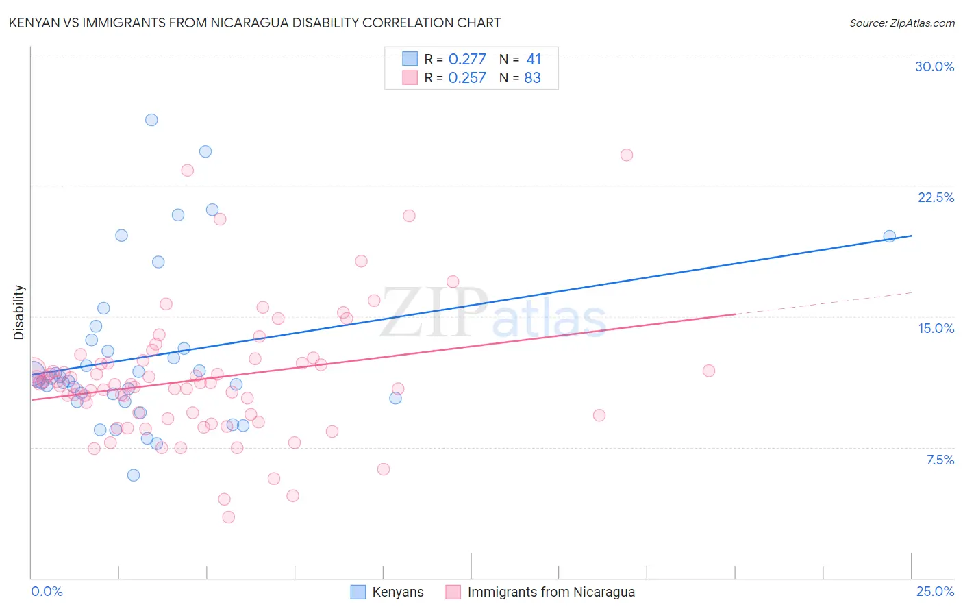 Kenyan vs Immigrants from Nicaragua Disability