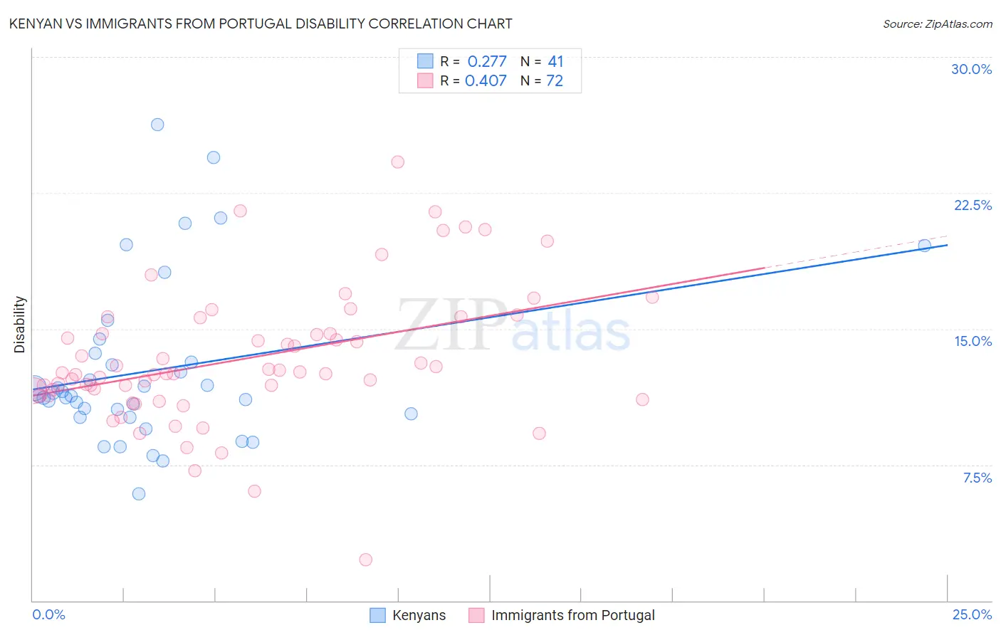 Kenyan vs Immigrants from Portugal Disability