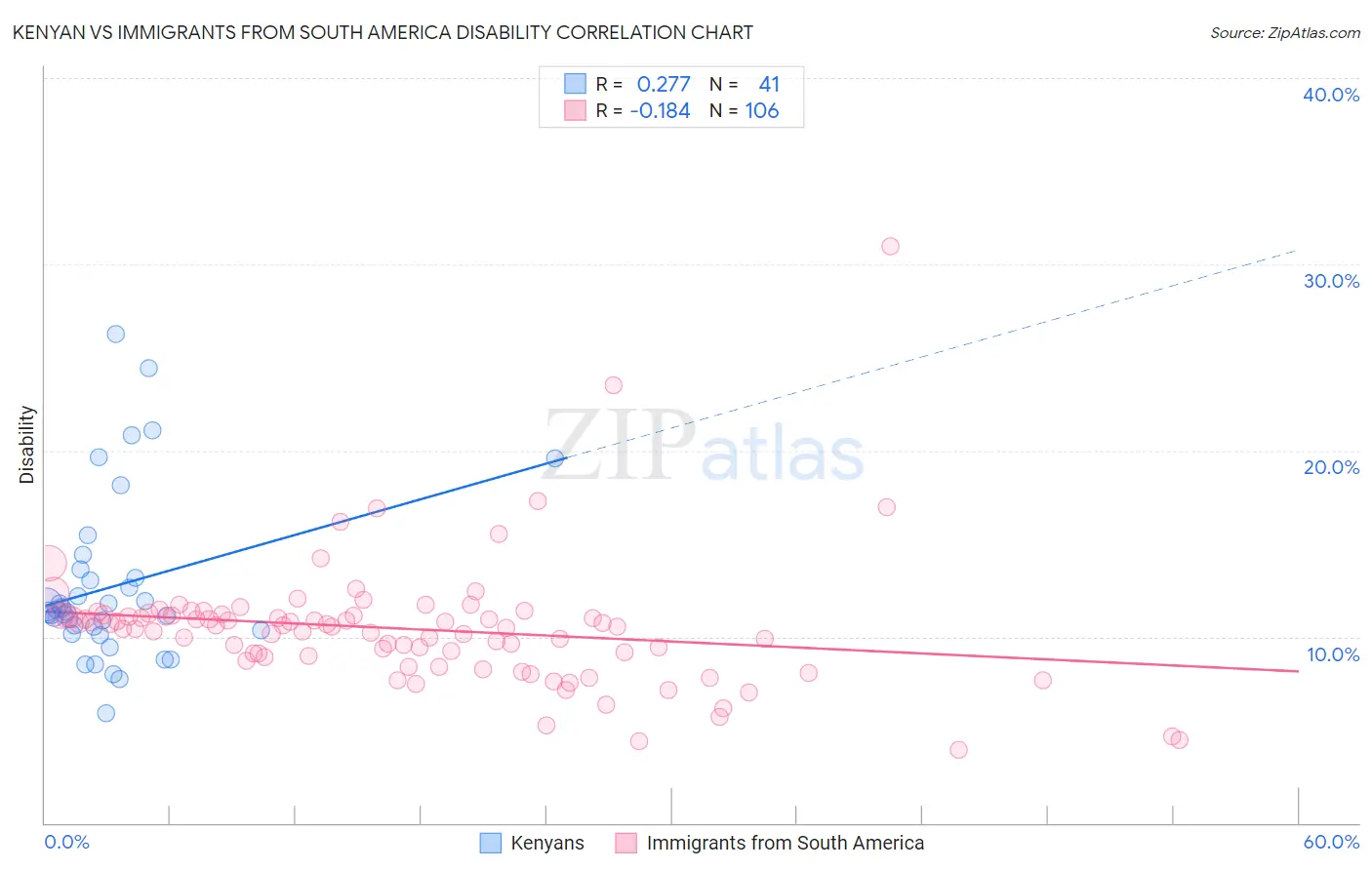 Kenyan vs Immigrants from South America Disability