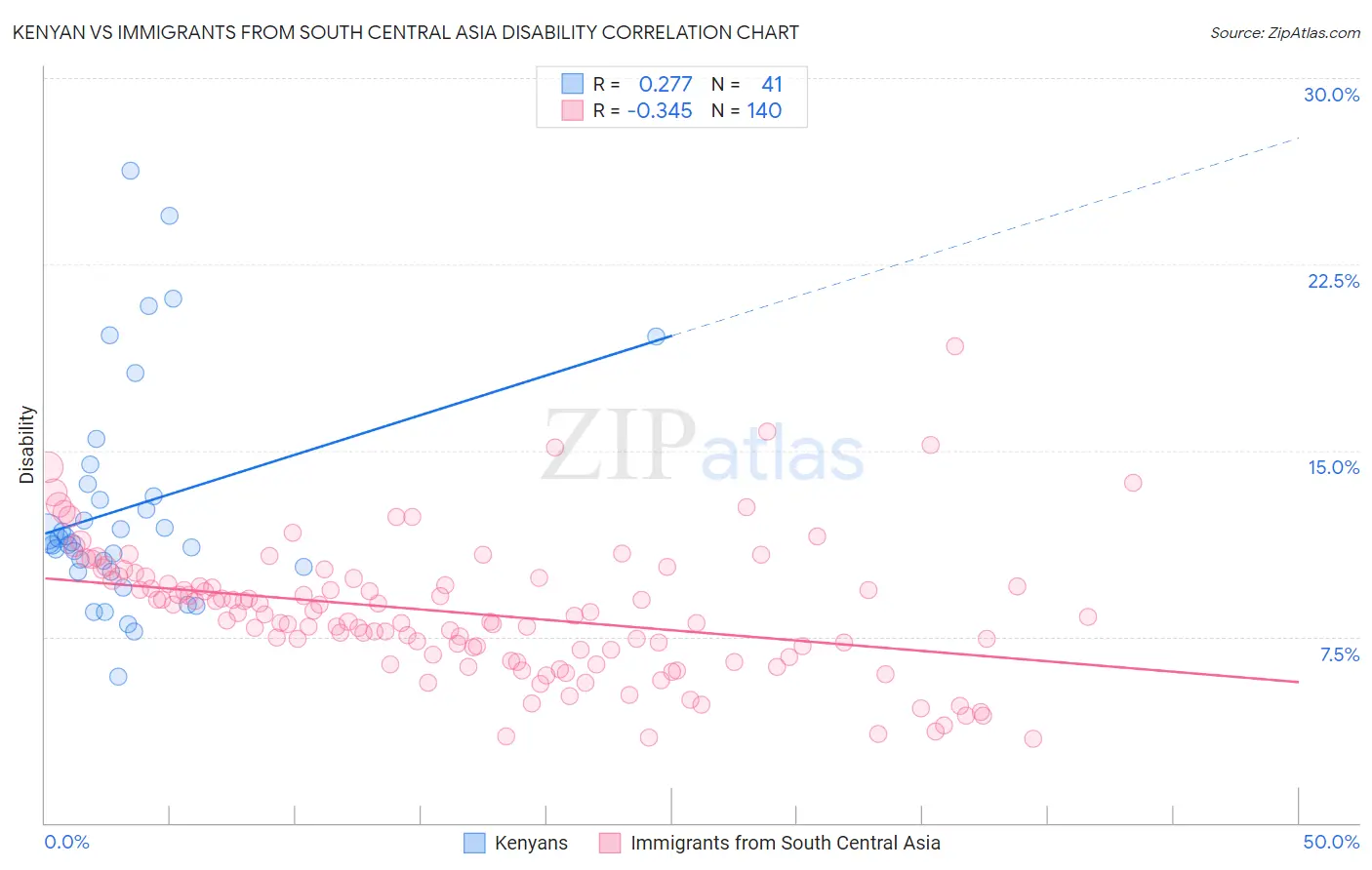 Kenyan vs Immigrants from South Central Asia Disability