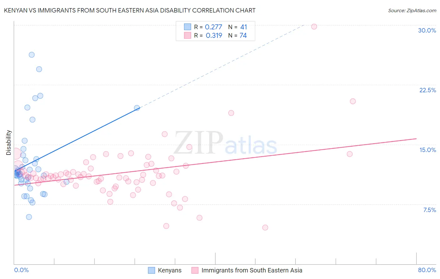 Kenyan vs Immigrants from South Eastern Asia Disability