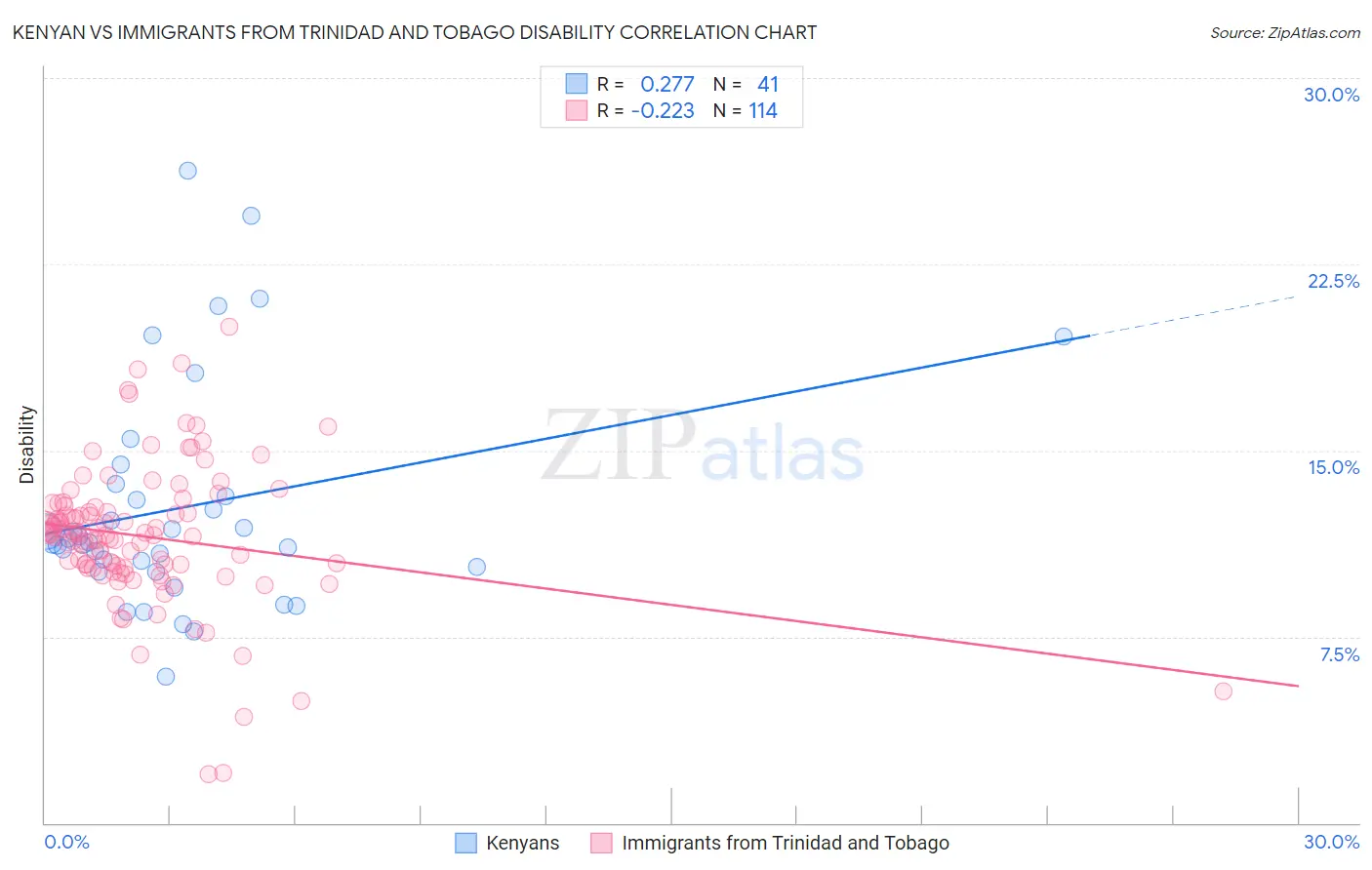 Kenyan vs Immigrants from Trinidad and Tobago Disability