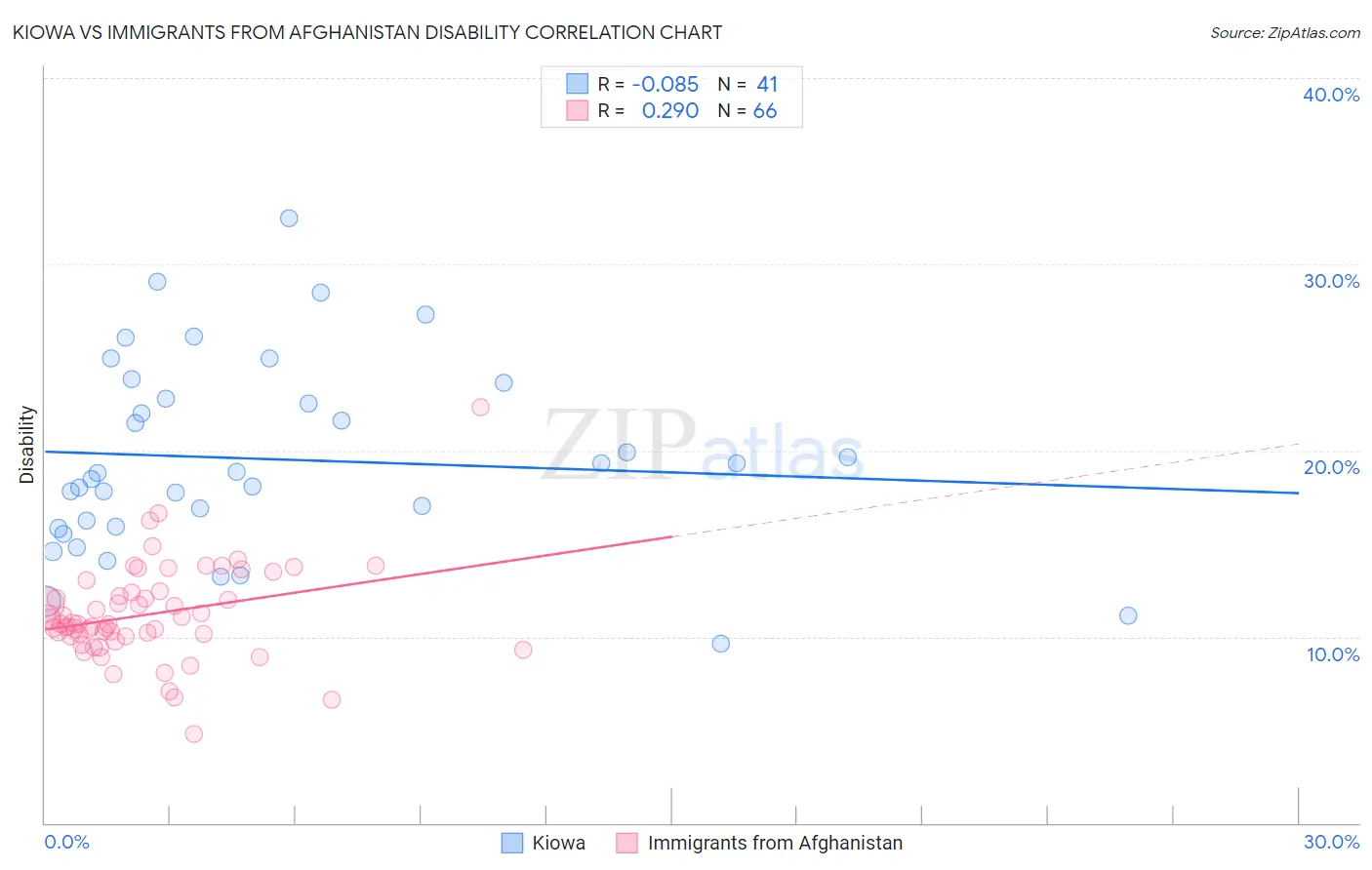 Kiowa vs Immigrants from Afghanistan Disability